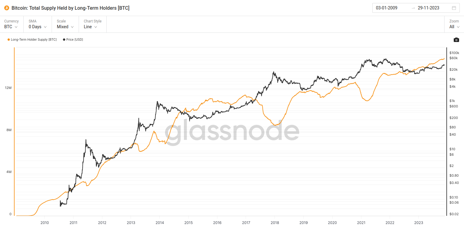 Wallet addresses holding Bitcoin (in orange) compared to the price of Bitcoin (in black). In previous bull markets, selling from long-term holders increased as we approached the peak. At present, long-term holders are steadily accumulating indicating they don&rsquo;t believe we are at peak price.