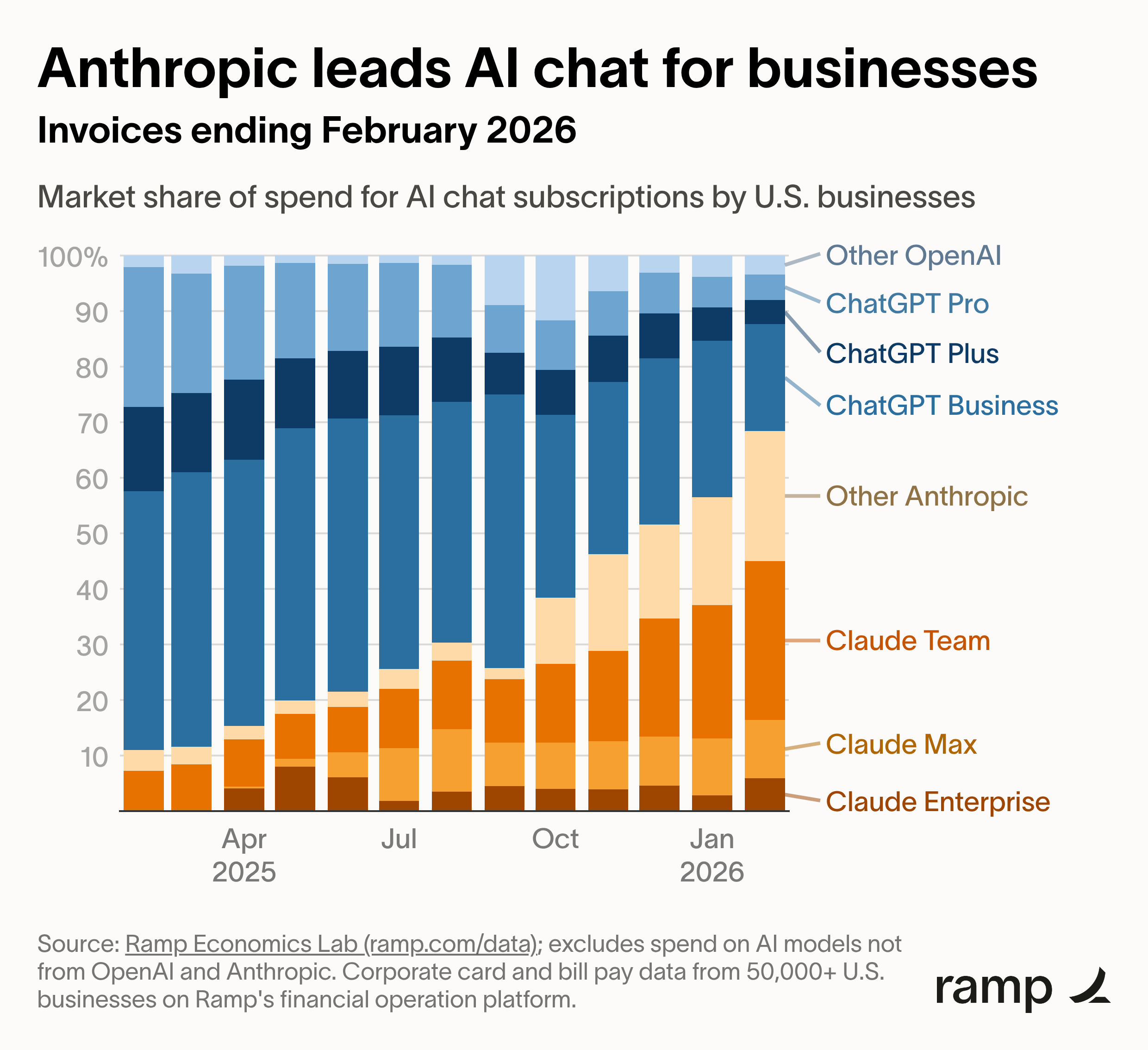 Anthropic leads AI chat for businesses, February 2026