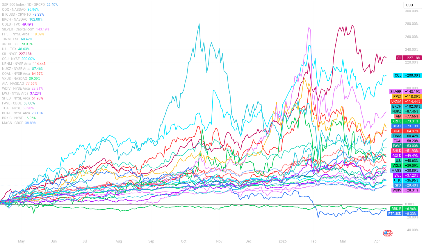 Portfolio tickers vs S&P 500 — 1 year